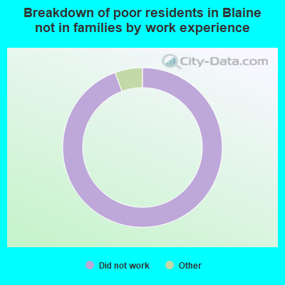 Breakdown of poor residents in Blaine not in families by work experience