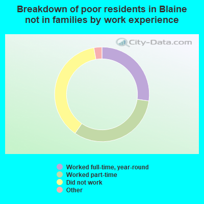 Breakdown of poor residents in Blaine not in families by work experience