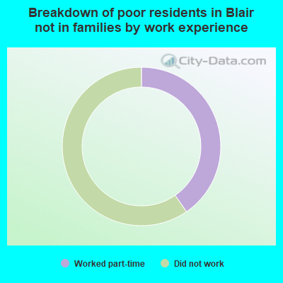 Breakdown of poor residents in Blair not in families by work experience