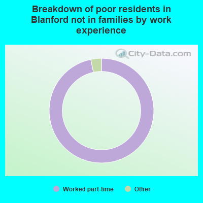 Breakdown of poor residents in Blanford not in families by work experience