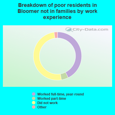 Breakdown of poor residents in Bloomer not in families by work experience