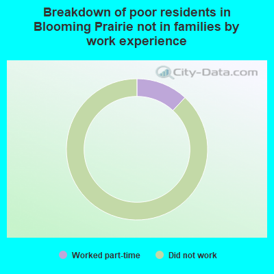 Breakdown of poor residents in Blooming Prairie not in families by work experience