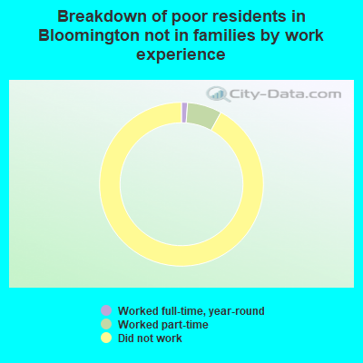 Breakdown of poor residents in Bloomington not in families by work experience