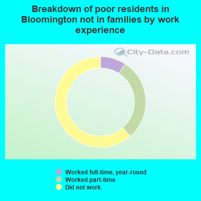 Breakdown of poor residents in Bloomington not in families by work experience