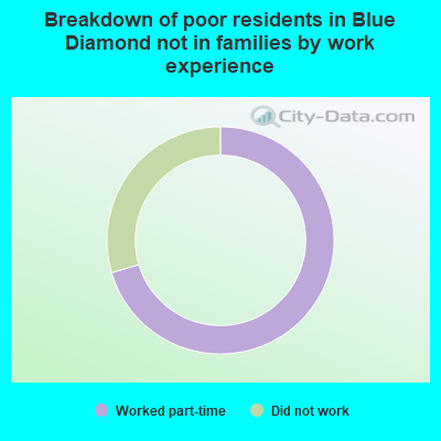 Breakdown of poor residents in Blue Diamond not in families by work experience