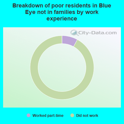 Breakdown of poor residents in Blue Eye not in families by work experience