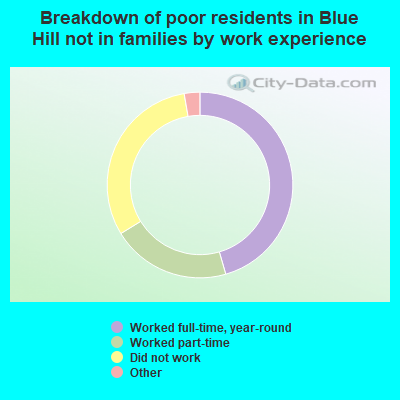 Breakdown of poor residents in Blue Hill not in families by work experience