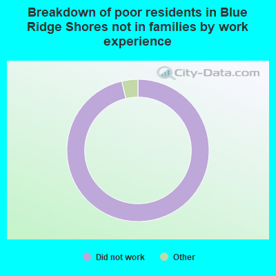 Breakdown of poor residents in Blue Ridge Shores not in families by work experience