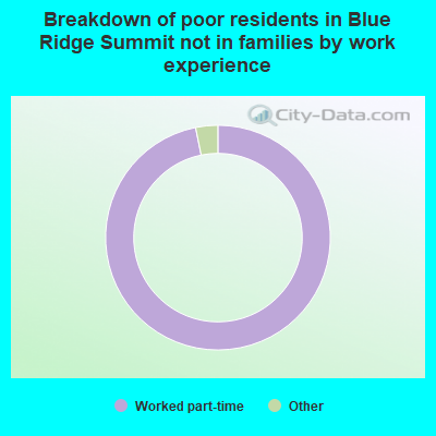 Breakdown of poor residents in Blue Ridge Summit not in families by work experience