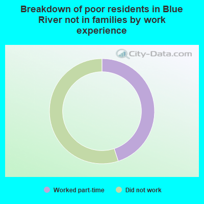 Breakdown of poor residents in Blue River not in families by work experience