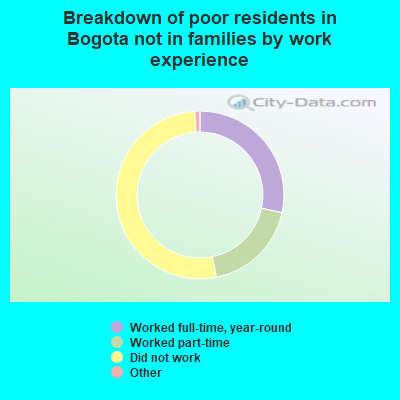 Breakdown of poor residents in Bogota not in families by work experience