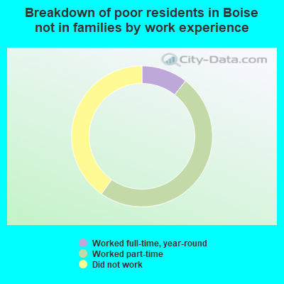 Breakdown of poor residents in Boise not in families by work experience