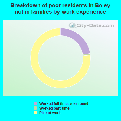Breakdown of poor residents in Boley not in families by work experience