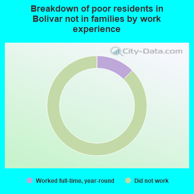 Breakdown of poor residents in Bolivar not in families by work experience