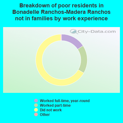 Breakdown of poor residents in Bonadelle Ranchos-Madera Ranchos not in families by work experience