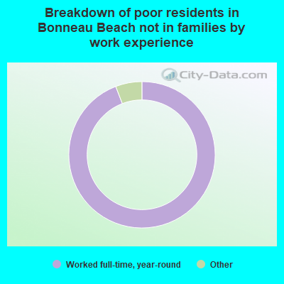Breakdown of poor residents in Bonneau Beach not in families by work experience