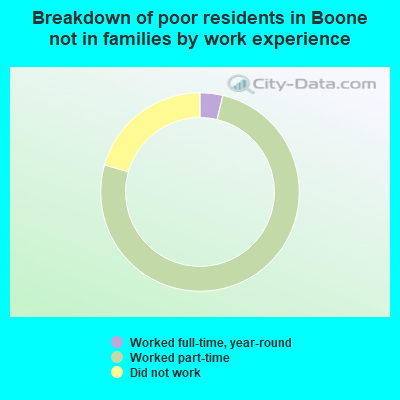 Breakdown of poor residents in Boone not in families by work experience