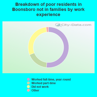 Breakdown of poor residents in Boonsboro not in families by work experience