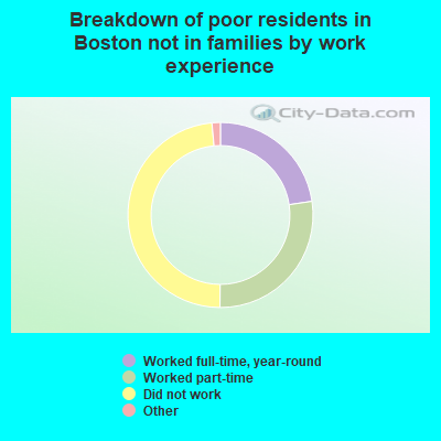 Breakdown of poor residents in Boston not in families by work experience