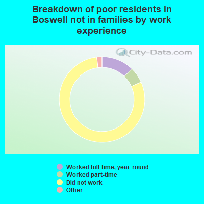 Breakdown of poor residents in Boswell not in families by work experience