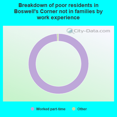 Breakdown of poor residents in Boswell's Corner not in families by work experience