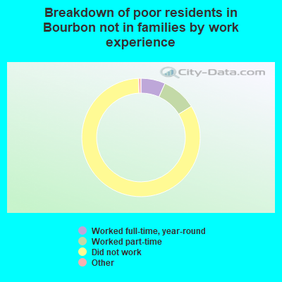 Breakdown of poor residents in Bourbon not in families by work experience