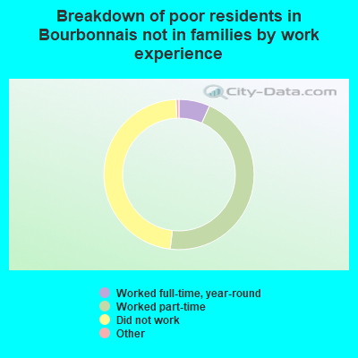 Breakdown of poor residents in Bourbonnais not in families by work experience