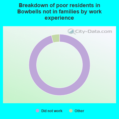 Breakdown of poor residents in Bowbells not in families by work experience