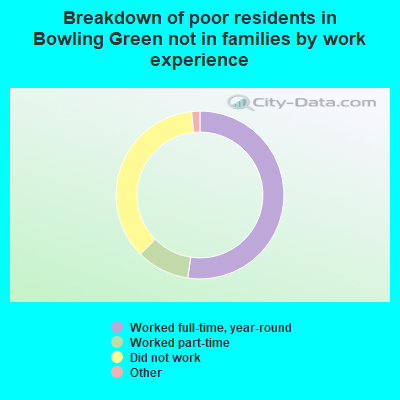 Breakdown of poor residents in Bowling Green not in families by work experience