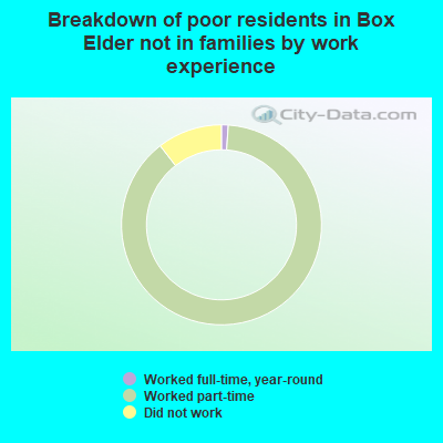Breakdown of poor residents in Box Elder not in families by work experience