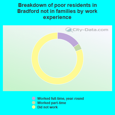 Breakdown of poor residents in Bradford not in families by work experience