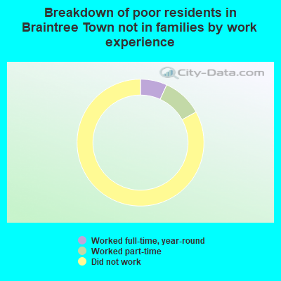 Breakdown of poor residents in Braintree Town not in families by work experience