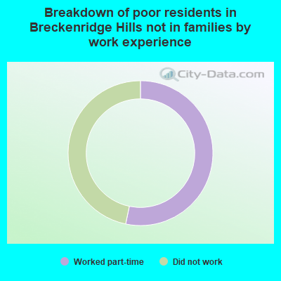 Breakdown of poor residents in Breckenridge Hills not in families by work experience