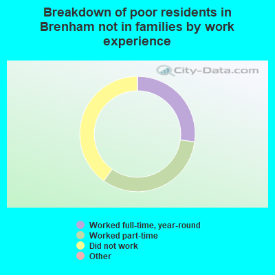 Breakdown of poor residents in Brenham not in families by work experience