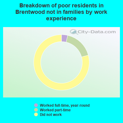 Breakdown of poor residents in Brentwood not in families by work experience