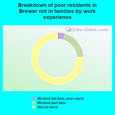 Breakdown of poor residents in Brewer not in families by work experience