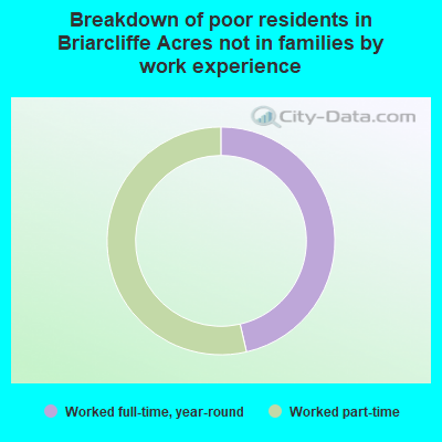 Breakdown of poor residents in Briarcliffe Acres not in families by work experience