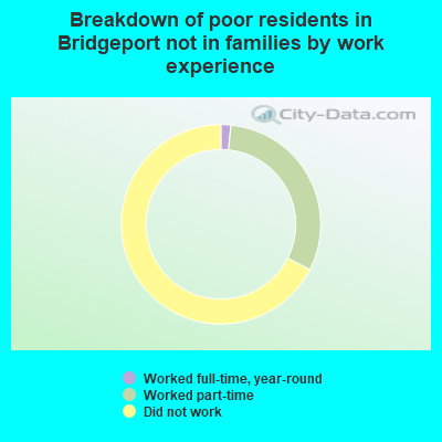 Breakdown of poor residents in Bridgeport not in families by work experience