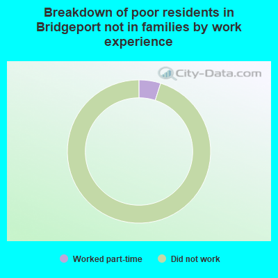 Breakdown of poor residents in Bridgeport not in families by work experience