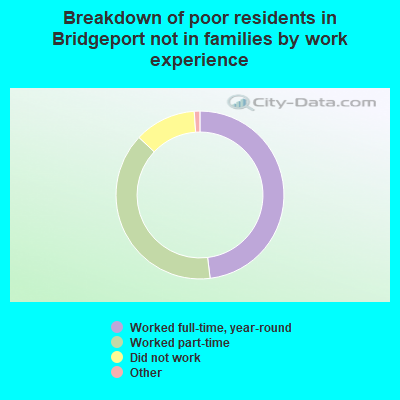 Breakdown of poor residents in Bridgeport not in families by work experience