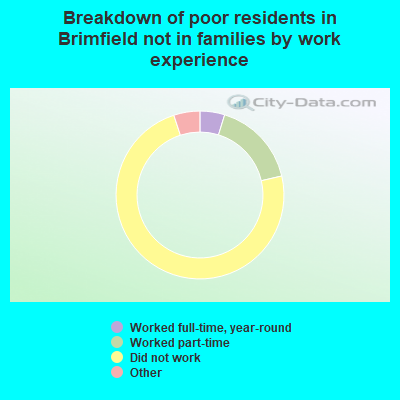 Breakdown of poor residents in Brimfield not in families by work experience