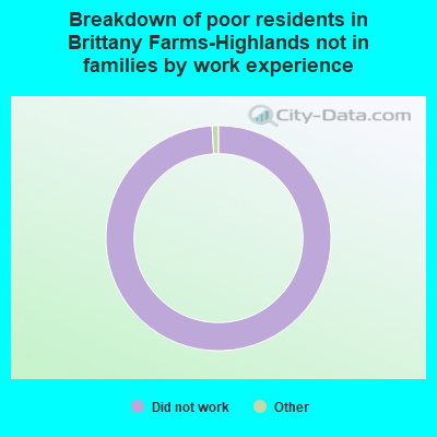 Breakdown of poor residents in Brittany Farms-Highlands not in families by work experience