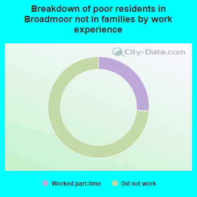 Breakdown of poor residents in Broadmoor not in families by work experience