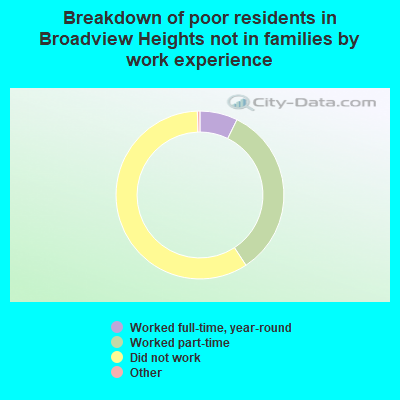 Breakdown of poor residents in Broadview Heights not in families by work experience