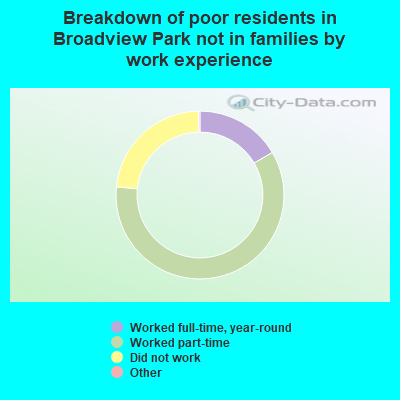 Breakdown of poor residents in Broadview Park not in families by work experience