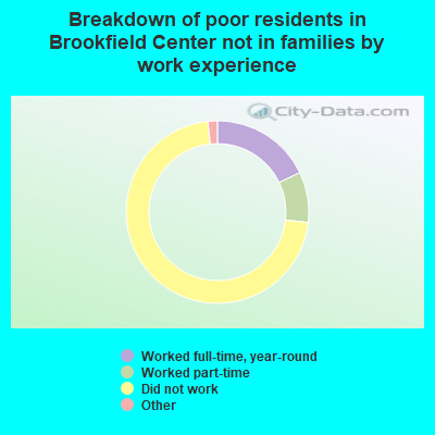 Breakdown of poor residents in Brookfield Center not in families by work experience