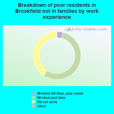 Breakdown of poor residents in Brookfield not in families by work experience