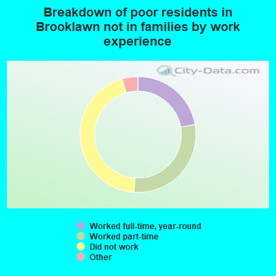 Breakdown of poor residents in Brooklawn not in families by work experience