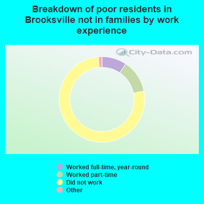 Breakdown of poor residents in Brooksville not in families by work experience