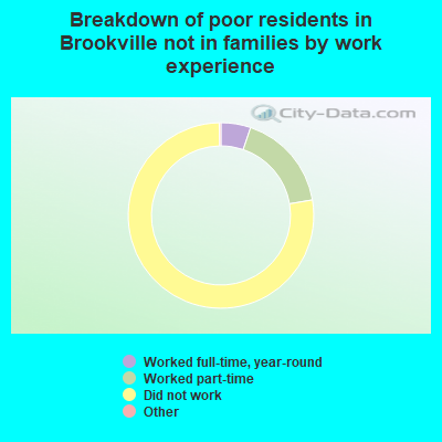 Breakdown of poor residents in Brookville not in families by work experience